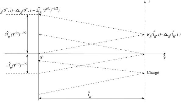 Figure 2.7 – Evolution des variables de Riemann sur les caractéristiques à droite de la cellule active.