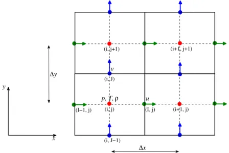 Figure 3.1 – Schéma général présentant la discrétisation et le maillage. Positions de la température, de la densité et de la pression (rouge), de la vitesse horizontale (vert) ainsi que la vitesse verticale (bleu).