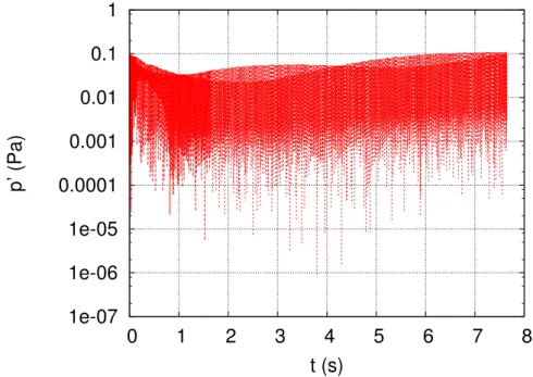 Figure 4.10 – Variation temporelle du logarithme de la pression acoustique au niveau de la cellule active p ˜ 0 