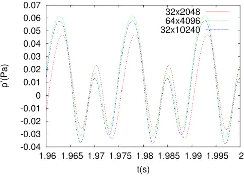 Figure 4.13 – Zoom sur la fin du signal pour trois maillages différents. Config. LIMSI, Z = −0.96, T ˜ h = 352 K.