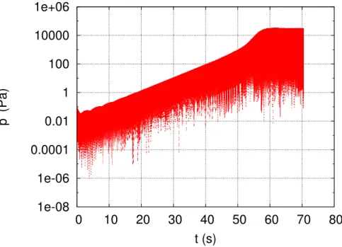 Figure 4.14 – Variation temporelle du logarithme de la pression acoustique p ˜ 0 au niveau de la cellule active