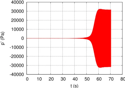 Figure 4.15 – Variation temporelle de la pression acoustique p ˜ 0 au niveau de la cellule active