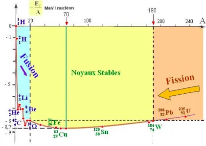 Figure I.1 – Courbe d’Aston : énergie de liaison par nucléon en fonction du numéro atomique (source : http ://guy.chaumeton.pagesperso-orange.fr/)