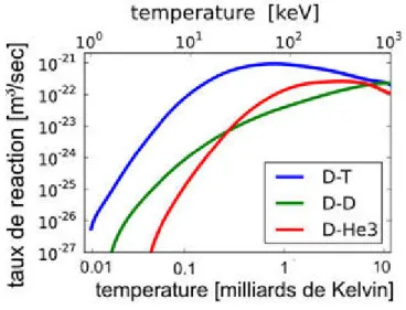 Figure I.2 – Taux de réaction de fusion en fonction de la température pour plusieurs isotopes de l’hydrogène