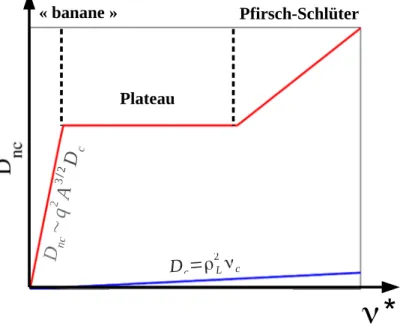 Figure I.7 – Coefficient de diffusion néoclassique pour les différents régimes (rouge) et coefficient classique (bleu) en fonction de la collisionnalité définie comme ν ∗ = ν c qRA 3/2 /v th .