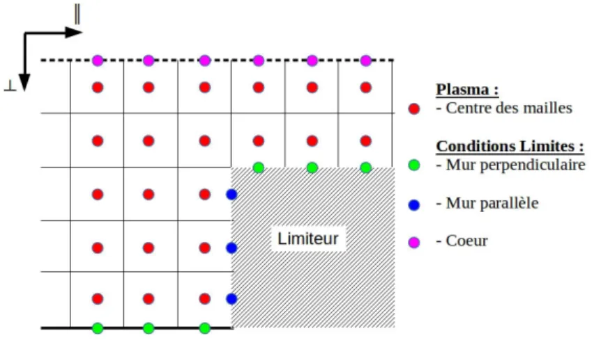 Figure II.7 – Définition des points fantômes aux frontières du domaine : application des conditions limites.