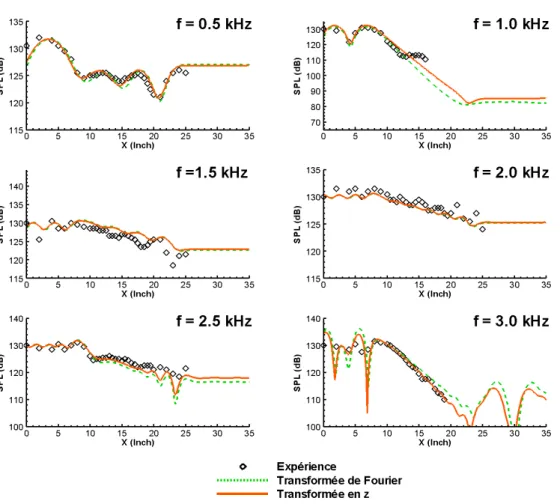Fig. 3.5 – Comparaison des niveaux Sound Pressure Level des r´esultats de simulation obtenus ` a l’aide de la condition aux limites am´elior´ee, en ´ecoulement uniforme M=0.5