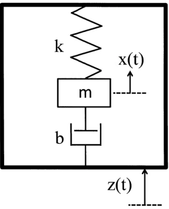 Figure  2-1  Mechanical  lumped model  of linear resonator  based  energy harvester.