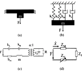 Figure  2-10  Lumped models of nonlinear resonator  based  energy  harvester.  (a) Simplified dynamic  model