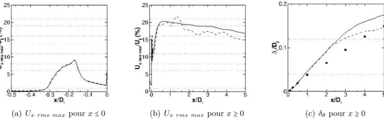 Figure III.19 – Comparaison des évolutions longitudinales du maximum de vitesse axiale rms dans la tuyère (a) et en aval de l’éjection (b) et de l’épaisseur de quantité de mouvement de la couche de cisaillement δ θ (c)