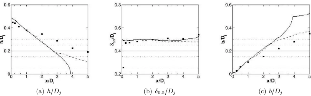 Figure III.20 – Comparaison des évolutions longitudinales des rayons du cône potentiel h, à mi-vitesse δ 0.5 et de la couche de cisaillement b