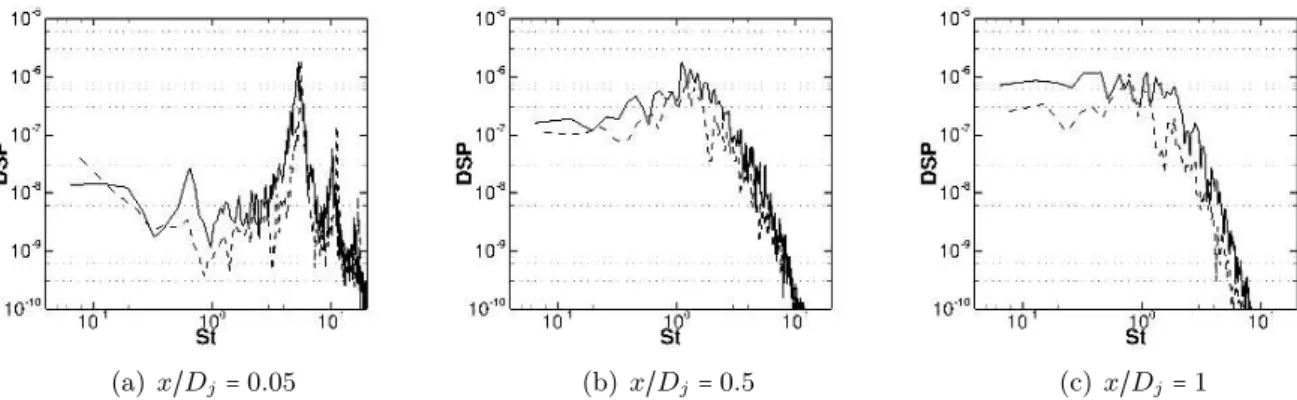 Figure III.21 – Comparaison des densités spectrales de puissance (DSP) de la vitesse radiale u ′ r nor- nor-malisées par U j dans la couche de cisaillement (à r / D j = 0.5) à diﬀérentes positions axiales