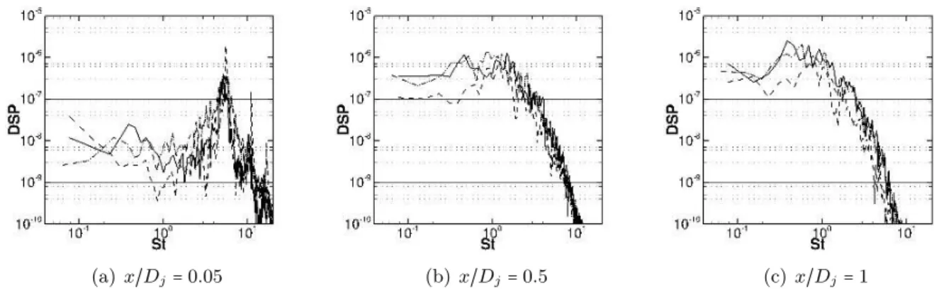 Figure III.27 – Comparaison des densités spectrales de puissance (DSP) de la vitesse radiale u ′ r nor- nor-malisées par U j dans la couche de cisaillement (à r / D j = 0.5) à diﬀérentes positions axiales
