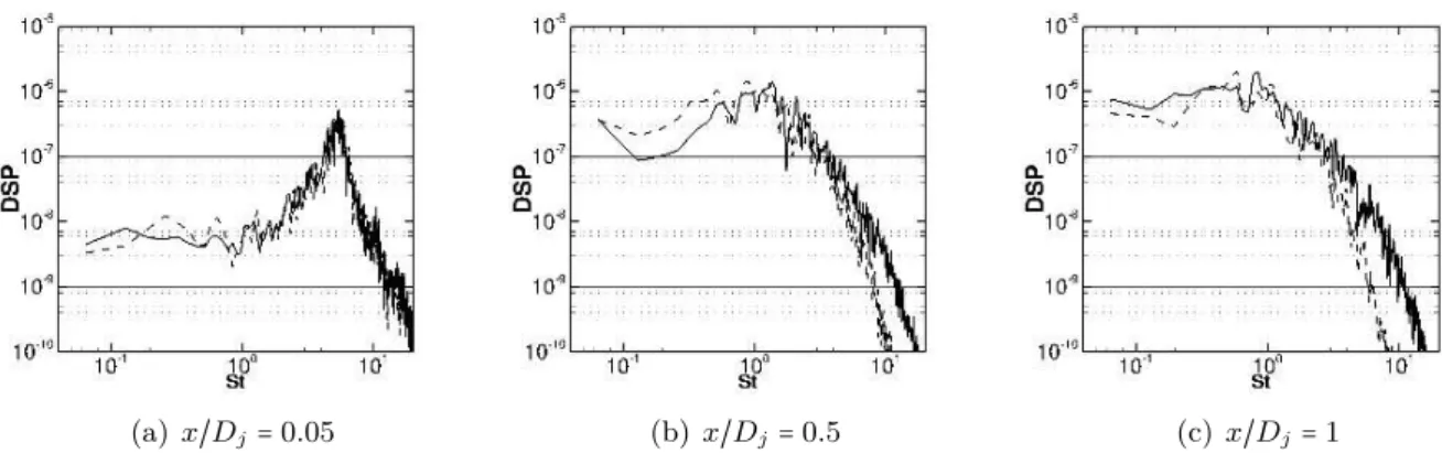 Figure III.31 – Comparaison des densités spectrales de puissance (DSP) de la vitesse radiale u ′ r norma- norma-lisées par U j dans la couche de cisaillement (à r / D j = 0.5) à diﬀérentes positions axiales