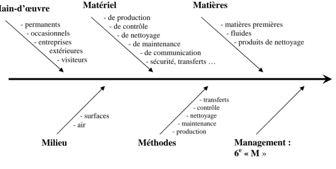 Figure 4: Approche de la maîtrise de la contamination par  les « 5M » 