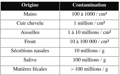 Tableau 1: Origines de la contamination microbienne chez l’Homme 
