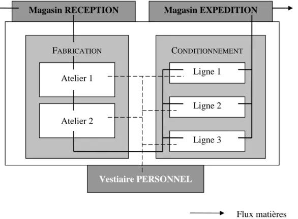Figure 5: Organisation des unités de production 