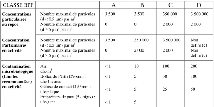 Tableau 2 : Classification des propretés de l'air selon les BPF