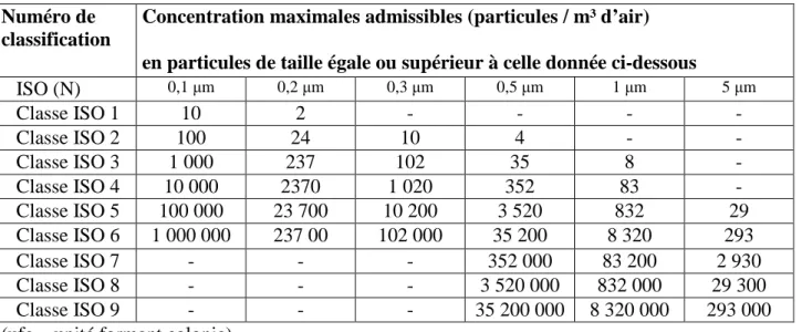 Tableau 3 : Classification selon la norme ISO 14644-1 