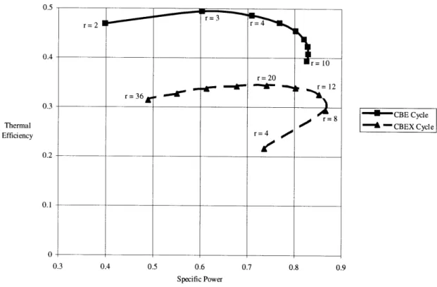 Figure  1.3  Plots  of thermal  efficiency  versus and regenerative  cycle, CBEX.