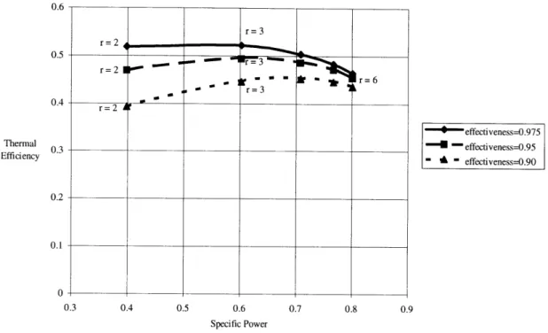 Figure  1.4  Consequence  of changing  regenerator  effectiveness  on thermal efficiency and specific  power  for a fixed turbine-inlet  temperature.