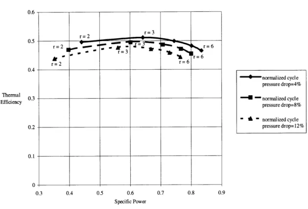 Figure  1.5  Consequence  of changing  cycle  pressure drop specific  power for a fixed turbine-inlet  temperature.