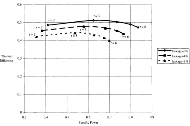 Figure  1.6  Consequence  of changing  regenerator  seal and specific  power for a fixed turbine-inlet  temperature.