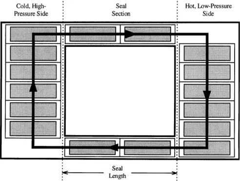 Figure  2.2  Module-seal  concept with a  seal length of two modules.