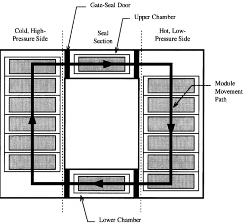 Figure 2.3  General  layout  of the gate-seal  concept with a chamber  length of one module  length.