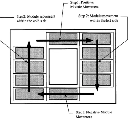 Figure  4.7  Diagram  of the  sub-steps  used in  two-step  module  movement.