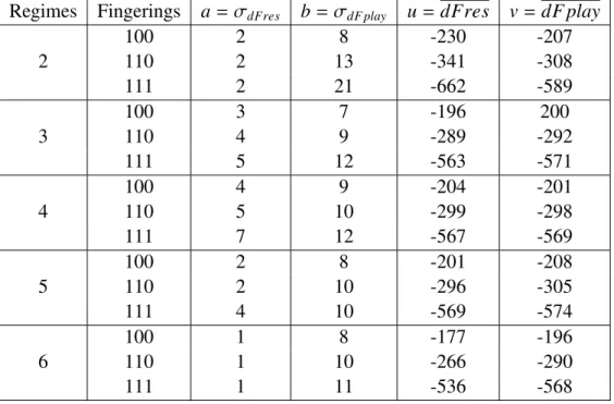 Figure 4.8 shows that the variations of playing frequencies are not equivalent to the variations of bore resonance frequencies when the fingering is changed,  espe-cially for Regimes 2 and 6