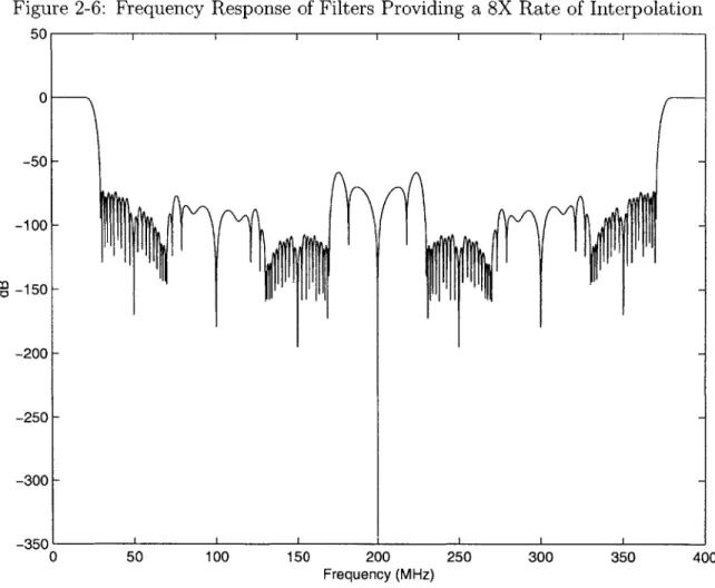 Figure  2-6:  Frequency  Response  of Filters  Providing  a  8X  Rate  of  Interpolation 0 50  100  150  200 Frequency  (MHz) 250  300 350  400-50-100-150-200-250-300-3500I I I I I5