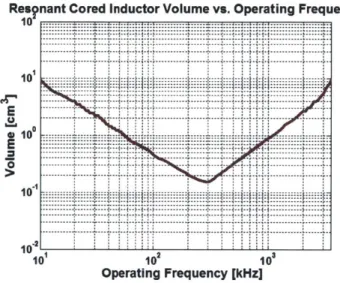 Figure  2.2:  Numerical  Optimization  results  of  inductor  &#34;box&#34;  volume  vs