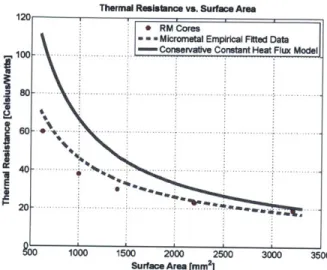 Figure  2.5:  Thermal  resistance  vs.  surface  area  for  different  data  and  models.