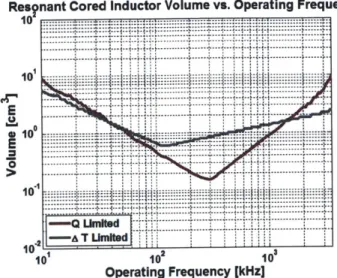 Figure  2.6:  Numerical  Optimization  results  of  inductor  &#34;box&#34;  volume  vs