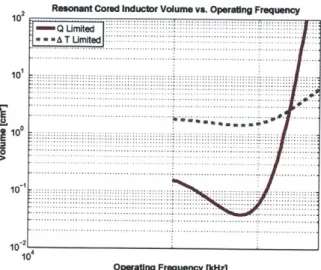 Figure  2.7:  Resonant  inductor  volume  comparison.  The  use  of  the  rf  material  enables  a