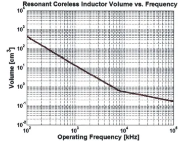 Figure  2.10:  Numerical  Optimization  results  of inductor  &#34;box&#34;  volume  vs