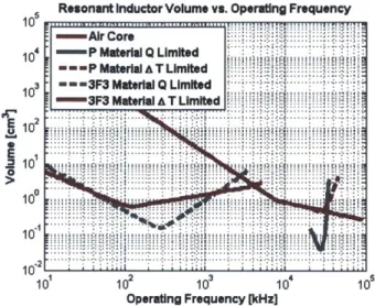 Figure  2.11:  Comparison  between  conventional  magnetic  material  (3F3),  RF  material  (P) and  coreless  inductor  volume  for  a  set  of  inductors  realizing  a  constant  impedance  of  62.8