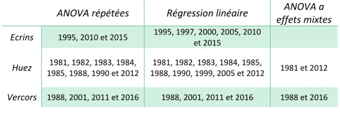 Tableau 3 : Années des relevés utilisés pour les analyses 