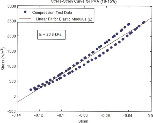 Figure  3.1:  Stress  Strain  Curve  from The  two  lines  of blue  dots  represent testing  machine.