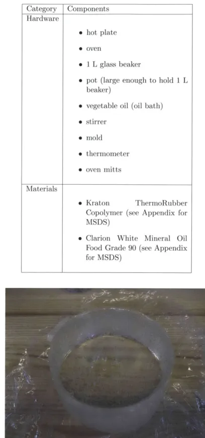 TABLE  4.1:  Summary  of  materials  and  hardware  for  manufacturing  PVA  cyrogel Category  Components Hardware "  hot  plate "  oven "  1 L  glass  beaker