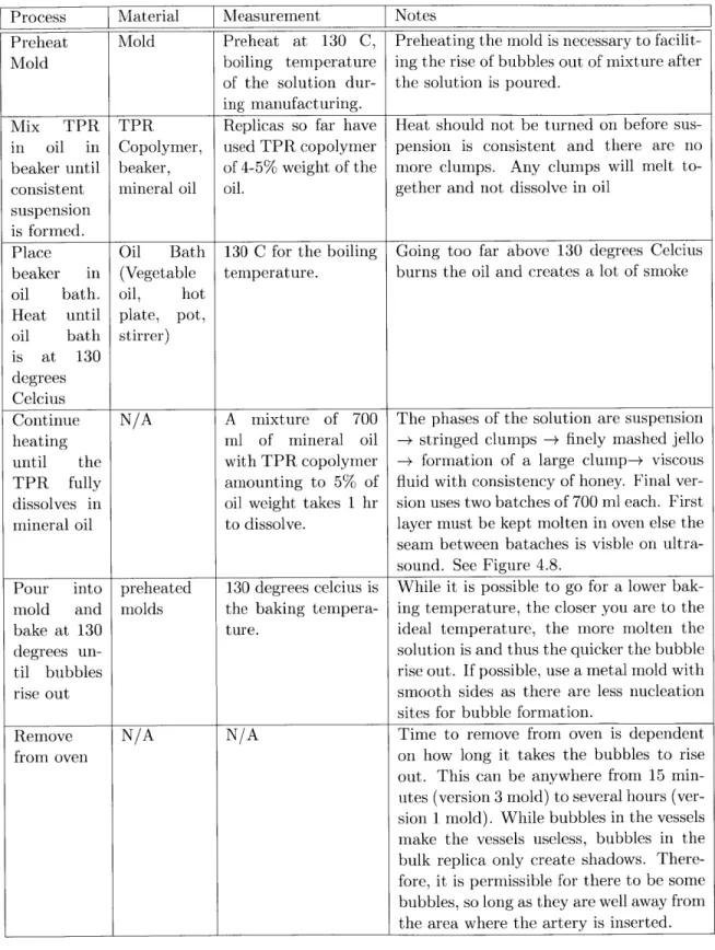 TABLE  4.2:  Process  plan  for  manufacturing  TPR  copolymer-mineral  oil  solution