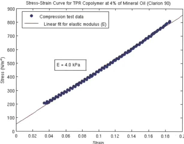 Figure  4.2:  Stress  Strain  Curve  for TPR  Gelatin  (4%  Copolymer).  The  two  lines  of blue dots  represent  two  cycles  of  the  compression  test  in  the  instron  testing  machine.