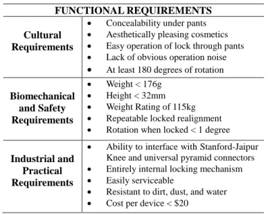 Table  1. FUNCTIONAL  REQUIREMENTS  ESTABLISHED  BASED ON CULTURAL, BIOMECHANICAL AND SAFETY, AND  IDUSTRIAL AND PRACTICAL CONSIDERATIONS