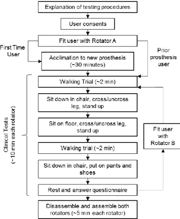 Figure 6. FLOWCHART OF USER TESTING PROTOCOL  The  form  can  be  divided  into  two  categories:  compliance  and  functional  feedback