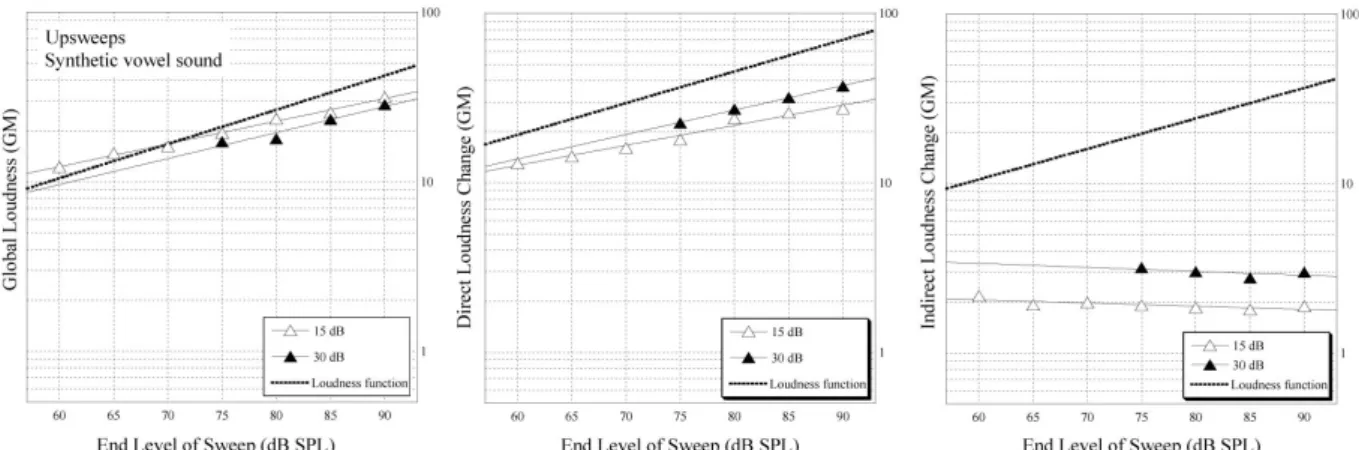 Figure 2: Ratings for the vowel up-ramp sounds as a function of end level for 15 or 30-dB ramp sizes and a  duration of 1.8 sec