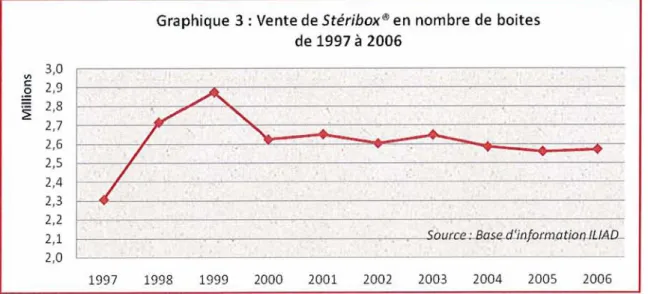Graphique  3 :  Vente de  Stériboxo  en nombre de  boites  de 1997  à 2006  310  -  --  r  O  2,9  -  -  -  $  2,8  2,7  2,6  2,s  2,4  213  2 2   211  2,o  1997  1998  1999  2000  2001  2002  2003  2004  2005  2006 
