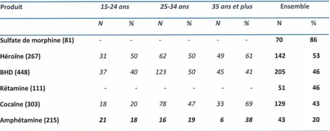 Tableau n O l   :  Fréquence  de I'injection au  cours du mois écoulé, selon le produit et  l'âge,  parmi les participants  à  l'enquête  (t  première ligne 2003  N 