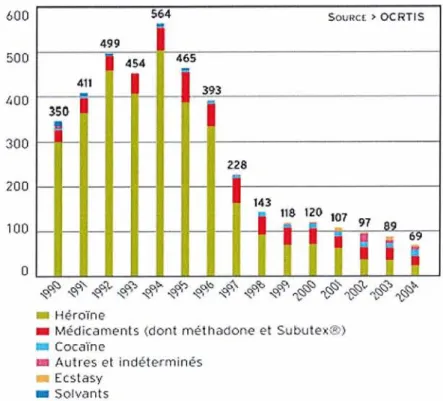 Graphique  no4  :  Nombre de décès par surdose de 1990  à  2003 (source OCRTIS) 
