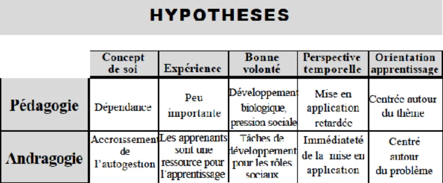 Figure 3 : Les Hypothèses et caractéristiques des modèles pédagogiques et  andragogiques (selon (29)) 